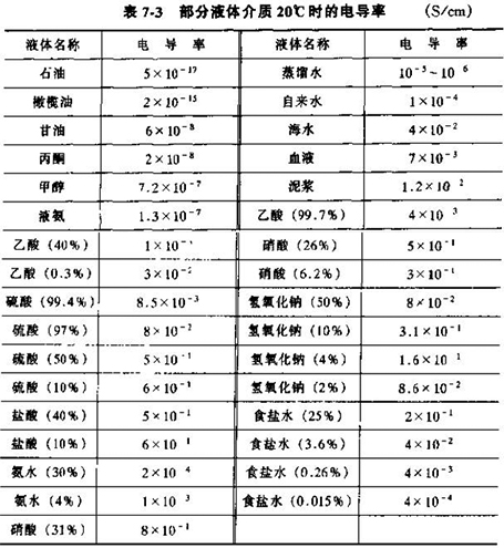 電磁流量轉(zhuǎn)換器部分液體介質(zhì)20°C時的電導率對照表