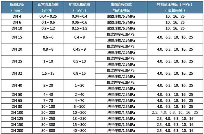 渦輪式柴油流量計(jì)流量范圍對(duì)照表