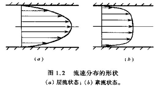 流速分布的形狀圖
