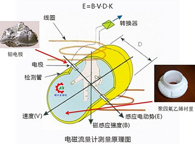 電磁流量計工作原理圖