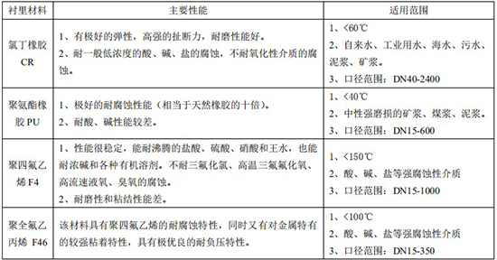 廢水流量計(jì)襯里材料對照表