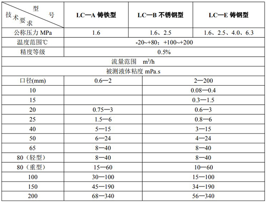 輸油管道流量計(jì)技術(shù)參數(shù)對(duì)照表一