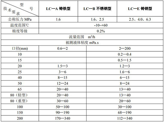 輸油管道流量計(jì)技術(shù)參數(shù)對(duì)照表三