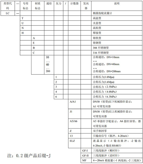 輸油管道流量計(jì)規(guī)格型號(hào)對(duì)照表